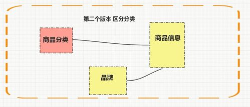 軟件架構視角下電商系統商品模塊業務的解密與應用服務